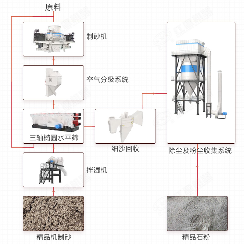 制砂楼骨料优化系统工艺流程